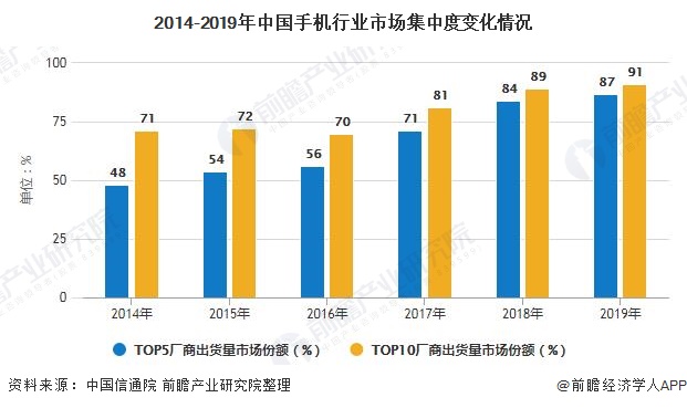 发展趋势分析 5G手机已成为拉动行业增长主要动力AG真人游戏平台2020年中国手机行业市场现状及(图4)