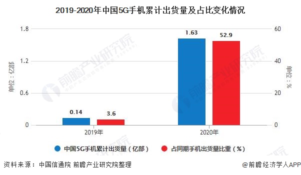 发展趋势分析 5G手机已成为拉动行业增长主要动力AG真人游戏平台2020年中国手机行业市场现状及(图8)