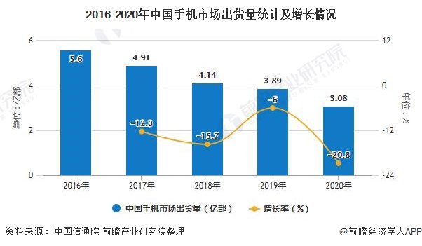 发展趋势分析 5G手机已成为拉动行业增长主要动力AG真人游戏平台2020年中国手机行业市场现状及(图7)