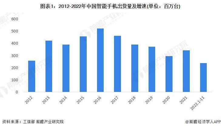 业市场现状分析 中国智能手机出货量有所下滑AG真人游戏平台2023 年中国智能手机行(图2)