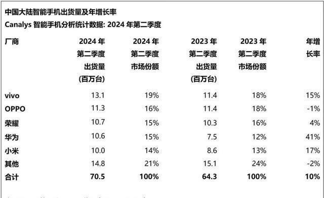 米沦为陪跑第一名表现惊艳AG真人平台华为排第四小(图2)