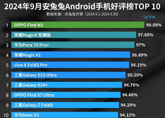 评榜：华为Mate X3上榜！AG电玩国际9月份安卓手机好(图2)