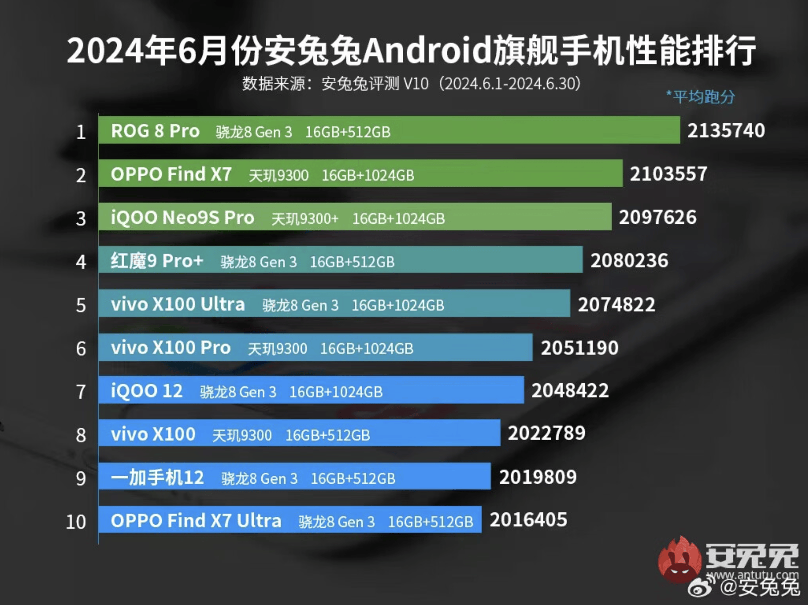 G 8 Pro换位红魔9S Pro+跃居第一AG真人游戏平台入口安兔兔安卓手机性能和RO(图3)