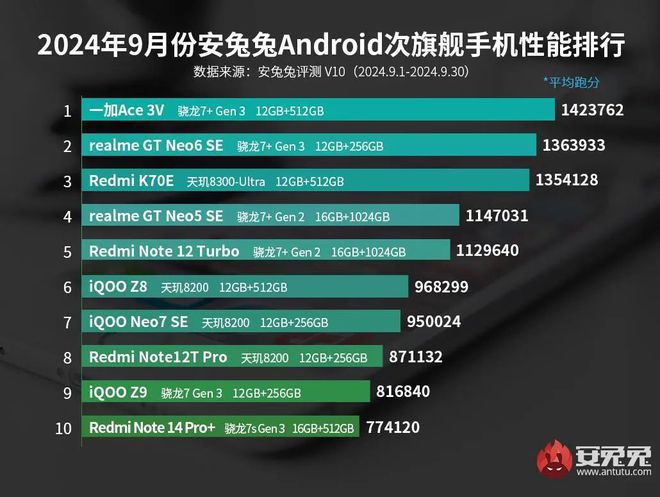 性能榜：红魔ROG竞争榜首AG真人国际9月安卓手机(图4)